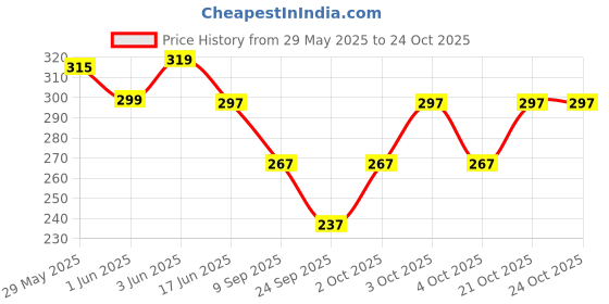 flipkart.com splash Women Blue Chemise splash Price History Graph from 29 May 2025 to 21 Oct 2025