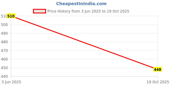 flipkart.com splash Women Green Capri splash Price History Graph from 3 Jun 2025 to 19 Oct 2025