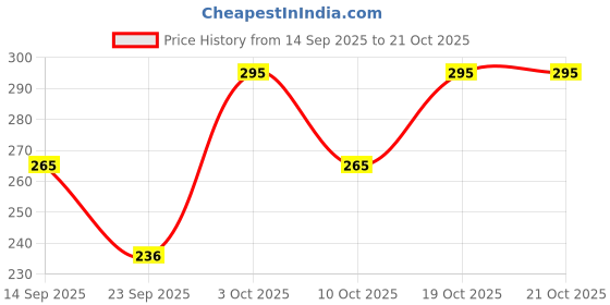 flipkart.com splash Women Maroon Chemise splash Price History Graph from 14 Sep 2025 to 21 Oct 2025