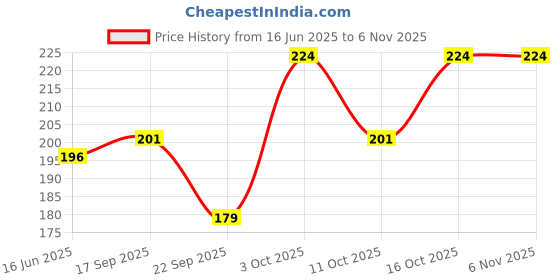 flipkart.com splash Women White Camisole splash Price History Graph from 16 Jun 2025 to 6 Nov 2025