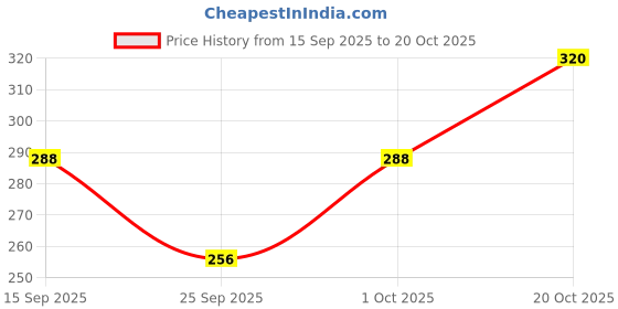 flipkart.com splash Women Yellow Chemise splash Price History Graph from 15 Sep 2025 to 20 Oct 2025