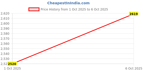 flipkart.com reebok SPLASHER GO ENHANCED M Running Shoes For Men reebok Price History Graph from 1 Oct 2025 to 6 Oct 2025