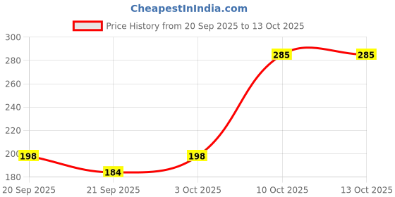 flipkart.com bentodent Splashin Mango Twin Pack Kids Toothpaste (200 g, Pack of 2) Toothpaste bentodent Price History Graph from 20 Sep 2025 to 13 Oct 2025