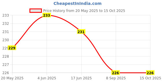 flipkart.com Splashjet 003 Refill Ink for EP L3110, L3150, L3116, L3115, L1110 Printer - (70gm x 1) Magenta Ink Bottle Price History Graph from 20 May 2025 to 15 Oct 2025