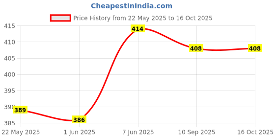 flipkart.com Splashjet 057 Compatible Refill Ink for EP L8050, L18050 Printer - (70gm x 2) Yellow Ink Bottle Price History Graph from 22 May 2025 to 16 Oct 2025