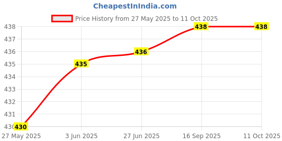 flipkart.com Splashjet 057 Refill Ink for L8050, L18050 Printer (70gm x 2 Magenta) - 503490 Magenta Ink Bottle Price History Graph from 27 May 2025 to 10 Oct 2025