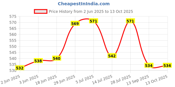 flipkart.com Splashjet BT60k Ink for BR DCP-T310, T220, T520, T910, T4000W - (C/M/Y x 50gm)(Bk x 105gm) Black + Tri Color Combo Pack Ink Bottle Price History Graph from 2 Jun 2025 to 13 Oct 2025