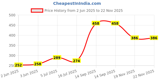 flipkart.com Splashjet GI 790 Refill Ink for Pixma G2010,G2000, G1010 Black-Pigment(70gx 2Bottle) Black Ink Bottle Price History Graph from 2 Jun 2025 to 21 Nov 2025