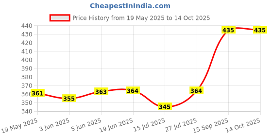 flipkart.com Splashjet GI71 Ink for Canon Pixma G2020, G2021, G2060, G3020, G3021 - (Pgbk x 135gm) Black Ink Bottle Price History Graph from 19 May 2025 to 14 Oct 2025