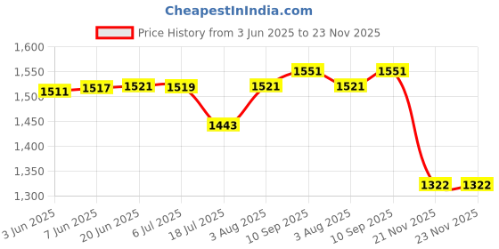 flipkart.com Splashjet Sublimation Ink for EP L805, L800, L1800 Printers - (C,M,Y,Bk,LC,LM x 70g) Black + Tri Color Combo Pack Ink Bottle Price History Graph from 3 Jun 2025 to 23 Nov 2025