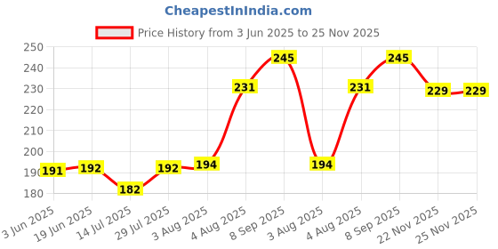 flipkart.com Splashjet T664 Refill Ink For EP L130, L380, L210, L220, L310, L350 Printer - (70g x 1 BK) Black Ink Bottle Price History Graph from 3 Jun 2025 to 25 Nov 2025