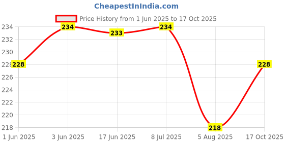 flipkart.com Splashjet T774 Ink for EP M200, M100, M105, M205, L655 Printer (70gm x 1 Black - Pigment) Black Ink Bottle Price History Graph from 1 Jun 2025 to 17 Oct 2025