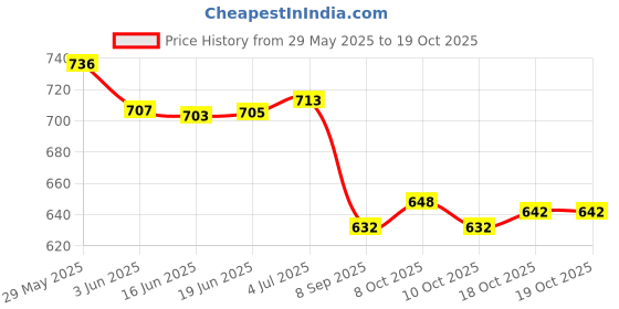 flipkart.com ikea Splatter screen, (13 ") 13 inch Lid ikea Price History Graph from 29 May 2025 to 19 Oct 2025