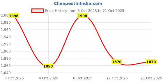 flipkart.com elan Splatterful Collection, Knob 3 Tier Round Mild Steel Cake Stand (Black & White) Steel Cake Server elan Price History Graph from 3 Oct 2025 to 21 Oct 2025