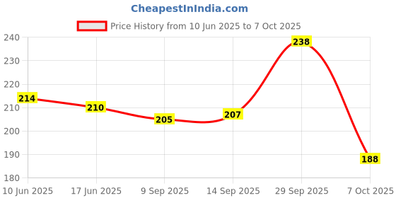flipkart.com splazos SP-DZN001 Analog Watch - For Boys stylish arrow crono splazos Price History Graph from 10 Jun 2025 to 7 Oct 2025
