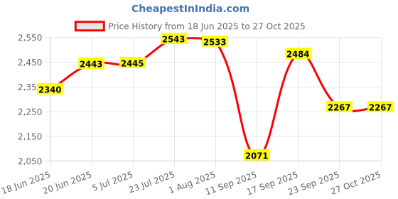 flipkart.com vinod Splendid Plus Stainless Steel Pressure Cooker with Outer Lid 2.5 L Induction Bottom Pressure Cooker vinod Price History Graph from 18 Jun 2025 to 27 Oct 2025
