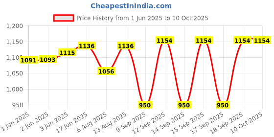 flipkart.com SplendidSafa Striped Pagri Price History Graph from 1 Jun 2025 to 10 Oct 2025