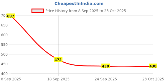 flipkart.com b.k accessories SPLENDOR AIR FLY LEG GUARD BLACK HEAVY DUTY MATERIAL Bike Crash Guard b.k accessories Price History Graph from 8 Sep 2025 to 23 Oct 2025