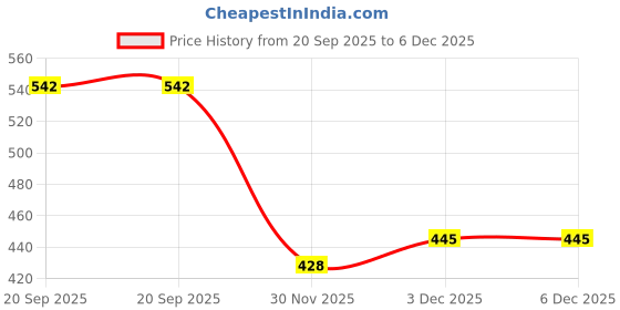 flipkart.com kp8 Splendor Bike Chain Guard kp8 Price History Graph from 20 Sep 2025 to 6 Dec 2025