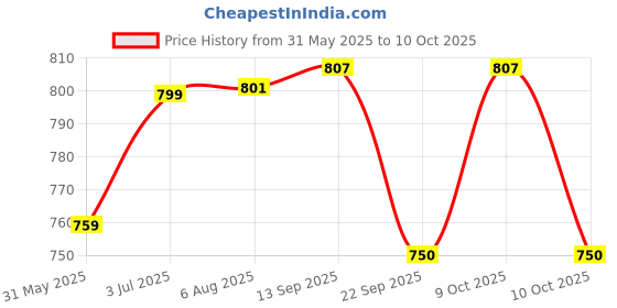flipkart.com aowbikes Splendor Fork Adjudter Height Nut Combo aowbikes Price History Graph from 31 May 2025 to 10 Oct 2025