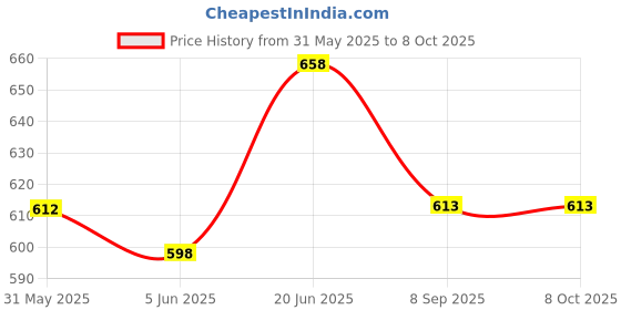 flipkart.com pa Splendor Fork Height Bush Combo pa Price History Graph from 31 May 2025 to 8 Oct 2025