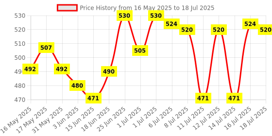 flipkart.com dubaldiya Splendor front fork height nut 3inch Motorcycle Fork Cover dubaldiya Price History Graph from 16 May 2025 to 14 Jul 2025
