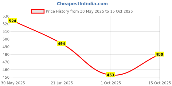 flipkart.com shinify Splendor front fork height nut 3inch Motorcycle Fork Cover shinify Price History Graph from 30 May 2025 to 15 Oct 2025