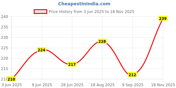 flipkart.com splendor Front, Rear, Side Incandescent Indicator Light for Bajaj Platina, Platina 100, Platina 125 splendor Price History Graph from 3 Jun 2025 to 18 Nov 2025