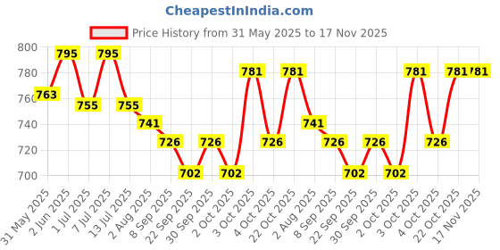 flipkart.com pepstter SPLENDOR LEG GUARD ORIGNAL FITING CHROME STRONG MATEREIAL MADE IN INDIA Horse Fly Leg Guard pepstter Price History Graph from 31 May 2025 to 17 Nov 2025