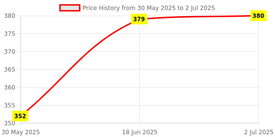 flipkart.com victrix Splendor Meter Case 2022 Analog Speedometer victrix Price History Graph from 30 May 2025 to 2 Jul 2025