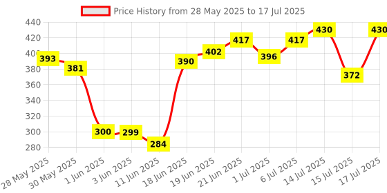 flipkart.com the vineeta store Splendor Meter Case 2022 Analog Speedometer the vineeta store Price History Graph from 28 May 2025 to 15 Jul 2025
