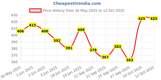 flipkart.com digital craft Splendor NXG Analog Speedometer digital craft Price History Graph from 30 May 2025 to 10 Oct 2025