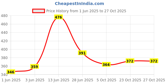 flipkart.com hrbull Splendor plus Chain Cover Bike Chain Cover Splendor Plus Chain Cover Chain Breaker hrbull Price History Graph from 1 Jun 2025 to 27 Oct 2025