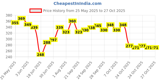 flipkart.com namokar Splendor plus grey visor Bike Headlight Visor namokar Price History Graph from 25 May 2025 to 26 Oct 2025