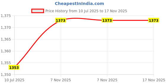 flipkart.com bajaj by bajaj Splendora 1100 W Dry Iron bajaj by bajaj Price History Graph from 10 Jul 2025 to 16 Nov 2025