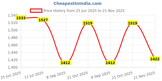flipkart.com Spline 133 inch Projector Screen Projector Screen 16:9 (116" Inch (W) x 65" Inch (H)) Projector Screen (Width 305 cm x 183 cm Height) Price History Graph from 25 Jun 2025 to 21 Nov 2025