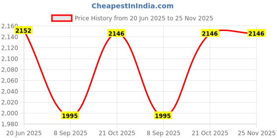 flipkart.com Spline 140 inch 4K 16:9 Portable Eyelet Foldable for Home Anti-Crease Indoor Outdoor Projector Screen (Width 310 cm x 174 cm Height) Price History Graph from 20 Jun 2025 to 24 Nov 2025