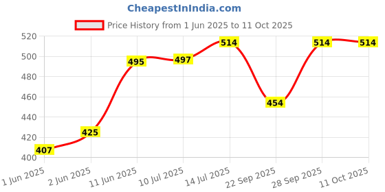flipkart.com Spline 80 Inch- 5.8Ft x 3.3Ft (Foldable) 16:9 4K Projector Screen (W) 70x39 In (H) HD Projector Screen (Width 177 cm x 99 cm Height) Price History Graph from 1 Jun 2025 to 11 Oct 2025