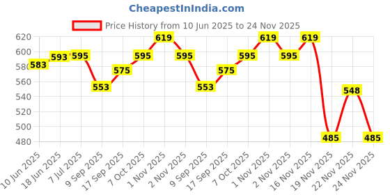 flipkart.com Spline 84" Inch Projector Screen (Foldable) 6 x 4 Feet 4:3 UHD - 4K (W) 72x48 Inch (H) Projector Screen (Width 184 cm x 124 cm Height) Price History Graph from 10 Jun 2025 to 24 Nov 2025