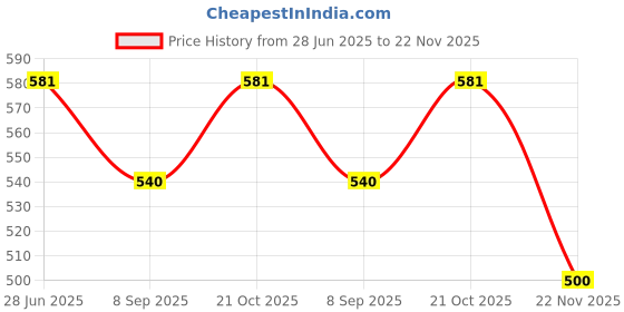 flipkart.com Spline 86 Inch Diagonal, 4:3 Ratio Supports UHD-3D-4K 69In x 52In Foldable Anti-Crease Projector Screen (Width 175 cm x 132 cm Height) Price History Graph from 28 Jun 2025 to 22 Nov 2025