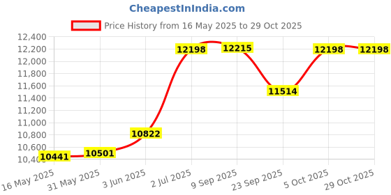 flipkart.com caya Split 27.5" Yellow/Orange Double Alloy Rim, Dual Disk Brake & Front Suspensions 27.5 T (inch) Hybrid Cycle/City Bike caya Price History Graph from 16 May 2025 to 29 Oct 2025