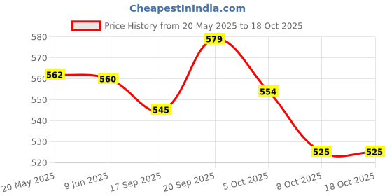 flipkart.com ahlmotor Split Black Seat Cover Front & Rear For Royal Enfield Classic Split Bike Seat Cover For Royal Enfield Classic, Classic 500, Classic 350 ahlmotor Price History Graph from 20 May 2025 to 17 Oct 2025