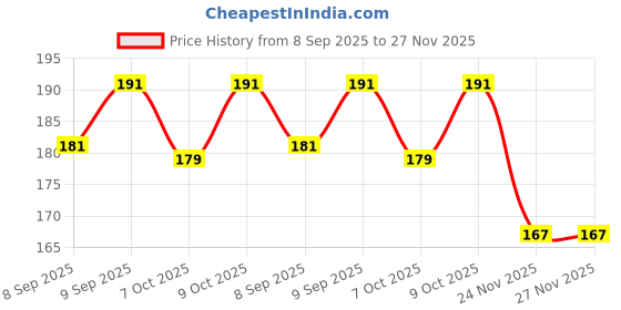 flipkart.com kst Split keychain with Connector 60pcs Key Chain kst Price History Graph from 8 Sep 2025 to 27 Nov 2025