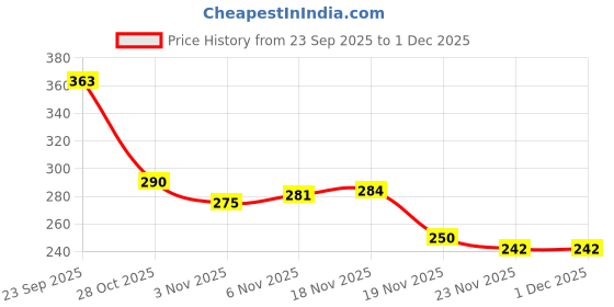 flipkart.com maizo Split Leather Medicine Ball for Workout/ Heavyduty - 1kg Medicine Ball maizo Price History Graph from 23 Sep 2025 to 1 Dec 2025