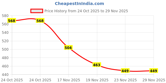 flipkart.com maizo Split Leather Medicine Ball for Workout/ Heavyduty - 2kg Medicine Ball maizo Price History Graph from 24 Oct 2025 to 29 Nov 2025