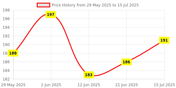 flipkart.com sceptre SPLK 10pc best quality L shape Full Hex Allen Key Set sceptre Price History Graph from 29 May 2025 to 15 Jul 2025