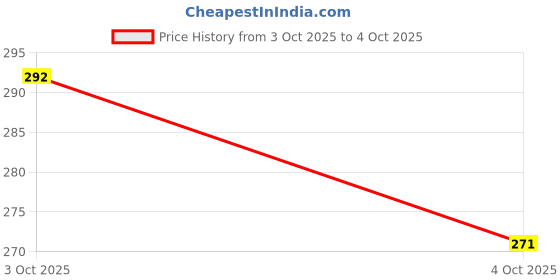 flipkart.com spm Red binding Regular Journal Singled ruled 300 Pages spm Price History Graph from 3 Oct 2025 to 4 Oct 2025