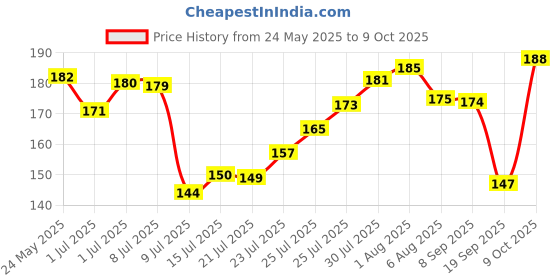 flipkart.com spmyy 2 Roll Sweat Pads Collar Protector for Shirts & Hats, 300CM Self-Adhesive Tape Sweat Pads spmyy Price History Graph from 24 May 2025 to 9 Oct 2025