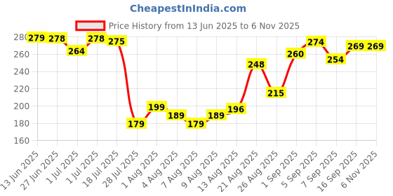 flipkart.com spmyy Blow Plastic Bubbles Toys (Pack of 3 Tubes) – Large Balloons for Kids DIY Fun Glue spmyy Price History Graph from 13 Jun 2025 to 6 Nov 2025