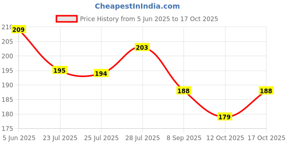 flipkart.com spmyy Motion Sickness Relief Bands – Anti-Nausea Wristbands for Adults & Kids (1 Pair) Vomit Bag spmyy Price History Graph from 5 Jun 2025 to 17 Oct 2025